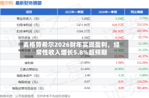 麦格劳希尔2026财年实现盈利，经常性收入增长5.8%超预期-第2张图片