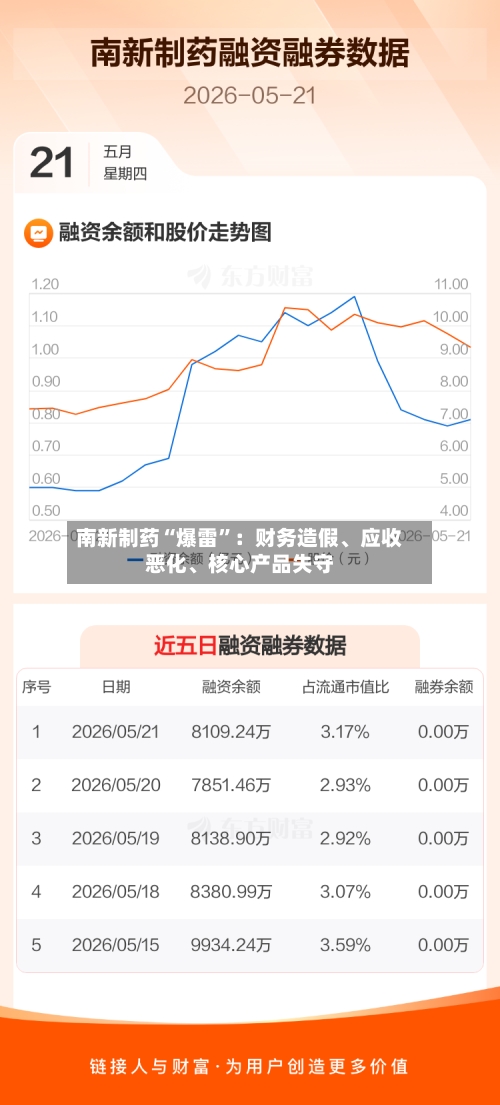 南新制药“爆雷”：财务造假、应收恶化、核心产品失守-第3张图片