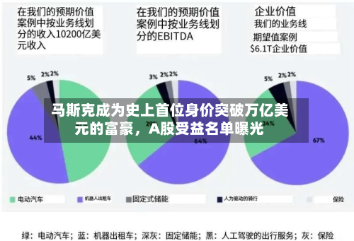 马斯克成为史上首位身价突破万亿美元的富豪	，A股受益名单曝光-第2张图片