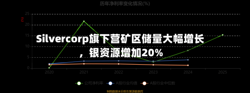 Silvercorp旗下营矿区储量大幅增长，银资源增加20%-第2张图片