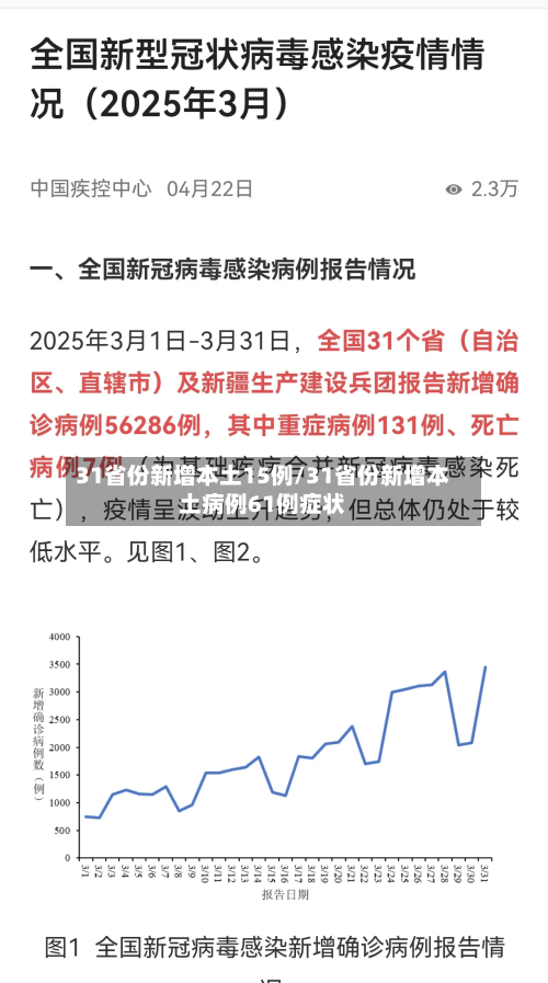 31省份新增本土15例/31省份新增本土病例61例症状-第2张图片
