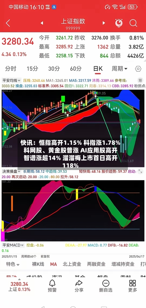 快讯：恒指高开1.15% 科指涨1.78% 科网股	、黄金股普涨 AI应用股高开 智谱涨超14% 溜溜梅上市首日高开118%-第2张图片