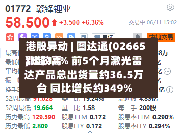 港股异动 | 图达通(02665)比较高
涨超14% 前5个月激光雷达产品总出货量约36.5万台 同比增长约349%-第3张图片