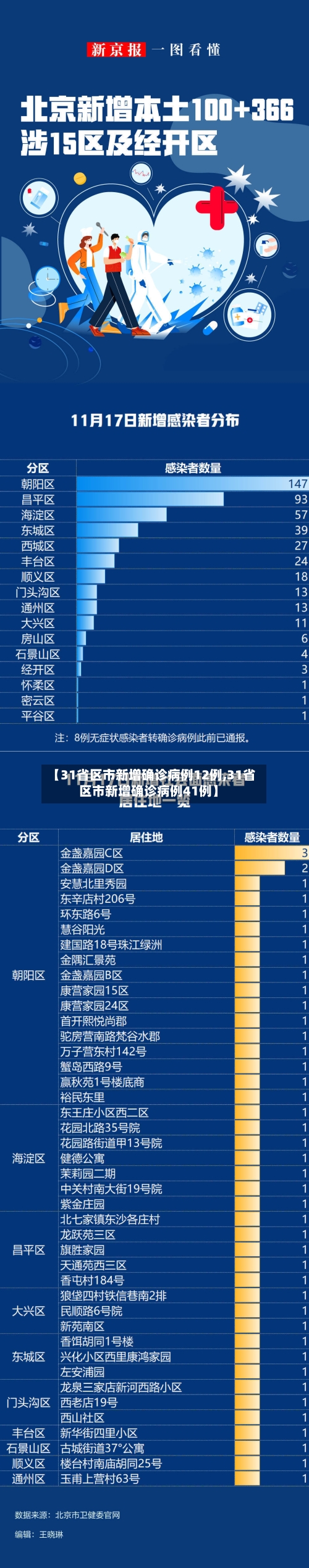 【31省区市新增确诊病例12例,31省区市新增确诊病例41例】-第2张图片