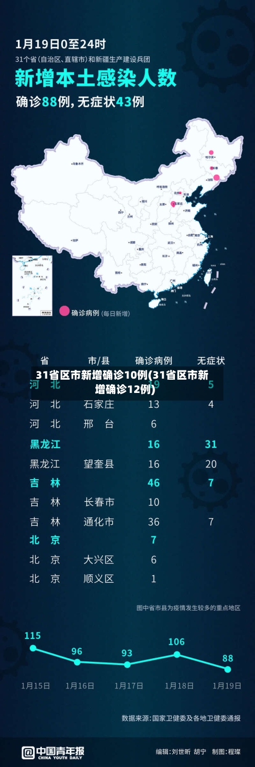 31省区市新增确诊10例(31省区市新增确诊12例)