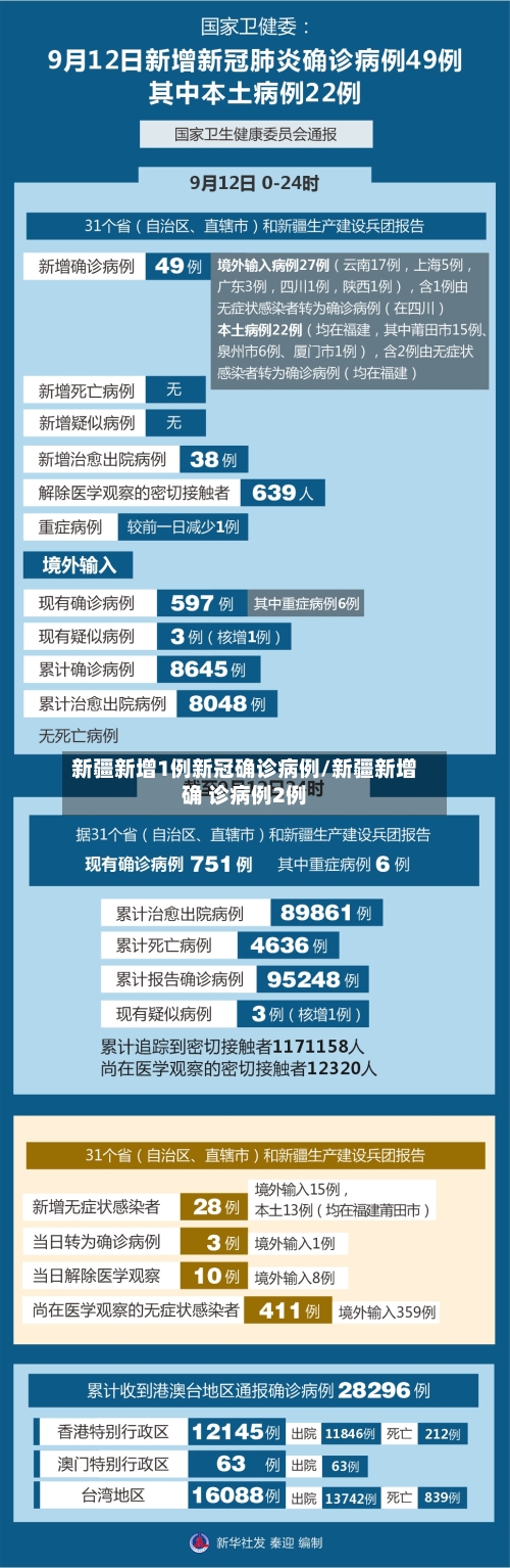 新疆新增1例新冠确诊病例/新疆新增确 诊病例2例