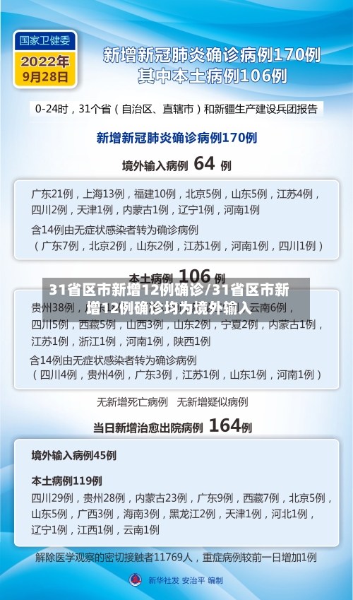 31省区市新增12例确诊/31省区市新增12例确诊均为境外输入