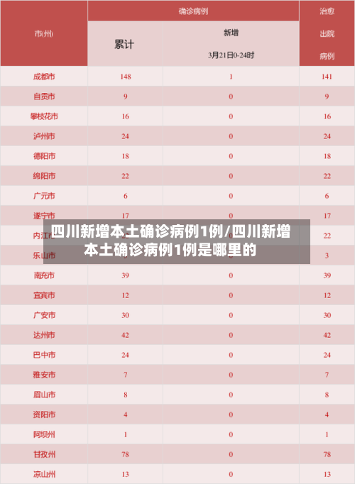 四川新增本土确诊病例1例/四川新增本土确诊病例1例是哪里的