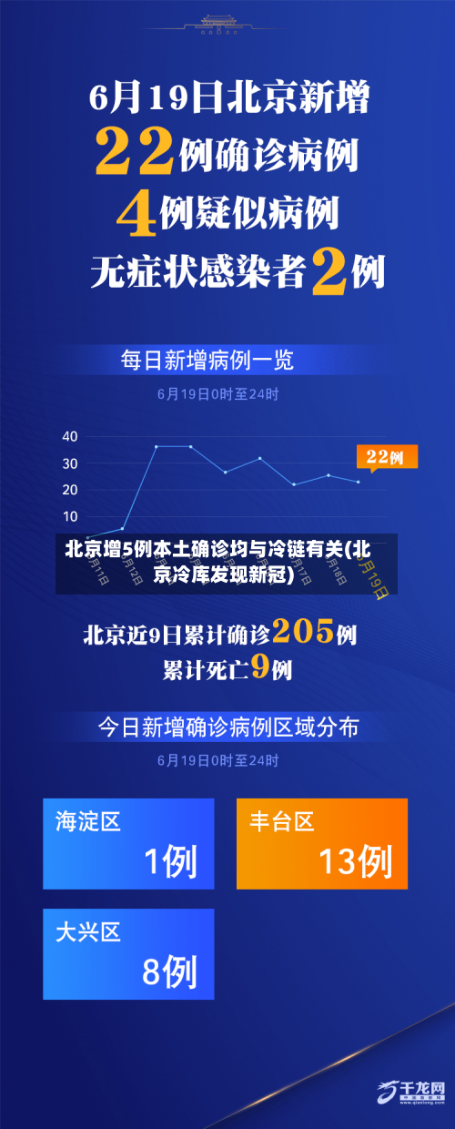 北京增5例本土确诊均与冷链有关(北京冷库发现新冠)-第2张图片