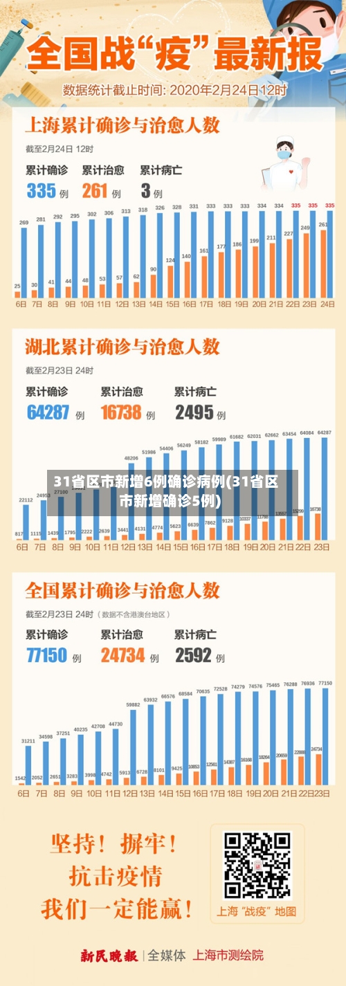 31省区市新增6例确诊病例(31省区市新增确诊5例)-第3张图片