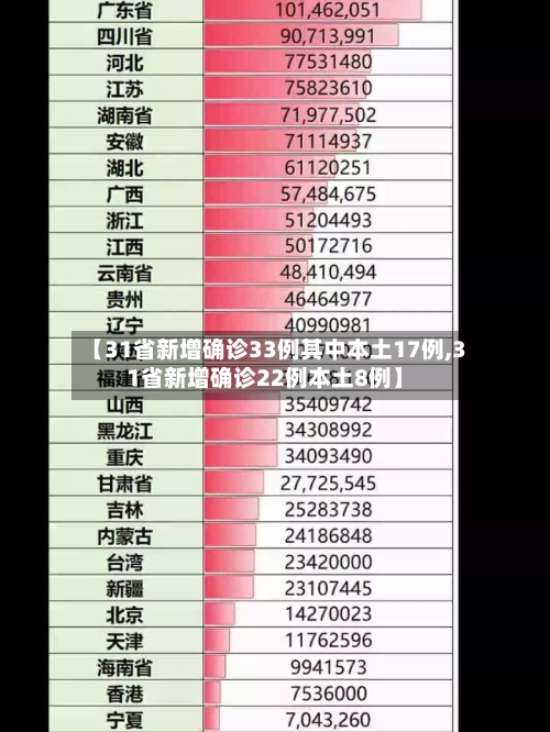【31省新增确诊33例其中本土17例,31省新增确诊22例本土8例】