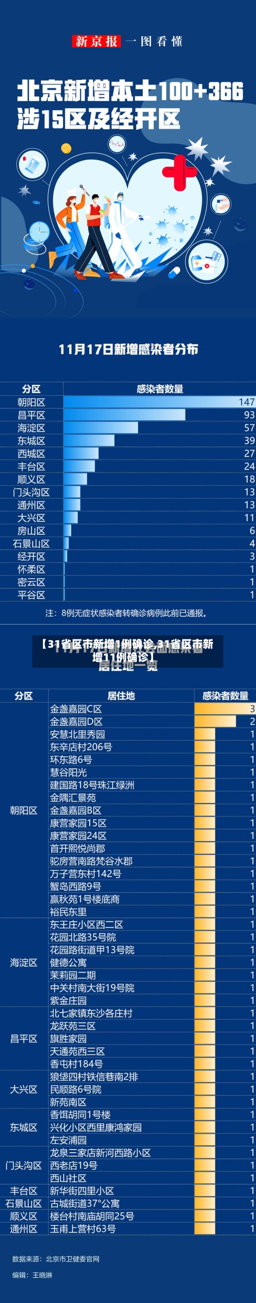 【31省区市新增1例确诊,31省区市新增11例确诊】-第3张图片