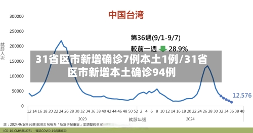 31省区市新增确诊7例本土1例/31省区市新增本土确诊94例-第2张图片