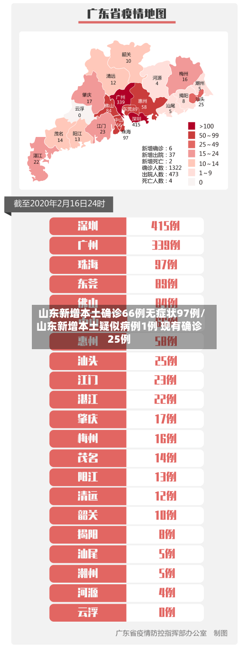 山东新增本土确诊66例无症状97例/山东新增本土疑似病例1例 现有确诊25例-第3张图片