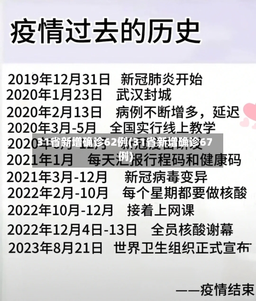 31省新增确诊62例(31省新增确诊67例)-第2张图片