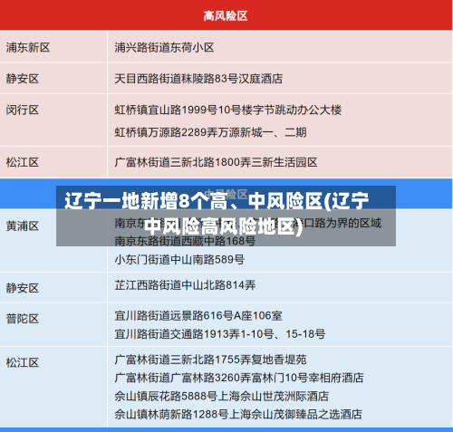 辽宁一地新增8个高	、中风险区(辽宁中风险高风险地区)-第2张图片