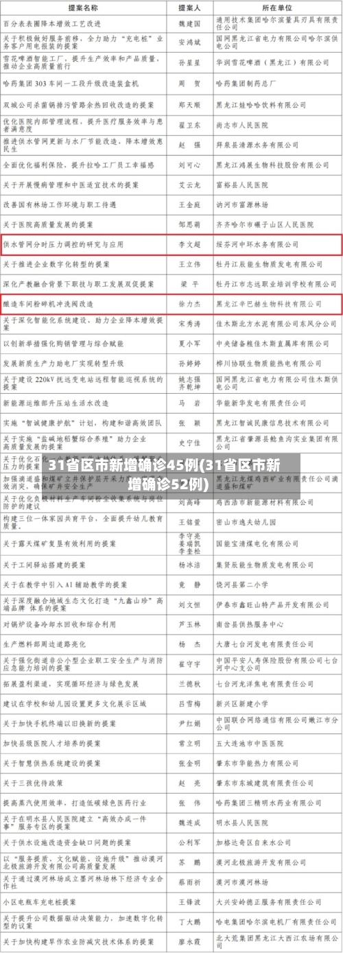 31省区市新增确诊45例(31省区市新增确诊52例)-第2张图片