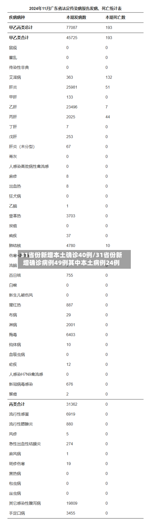 31省份新增本土确诊40例/31省份新增确诊病例49例其中本土病例24例-第3张图片