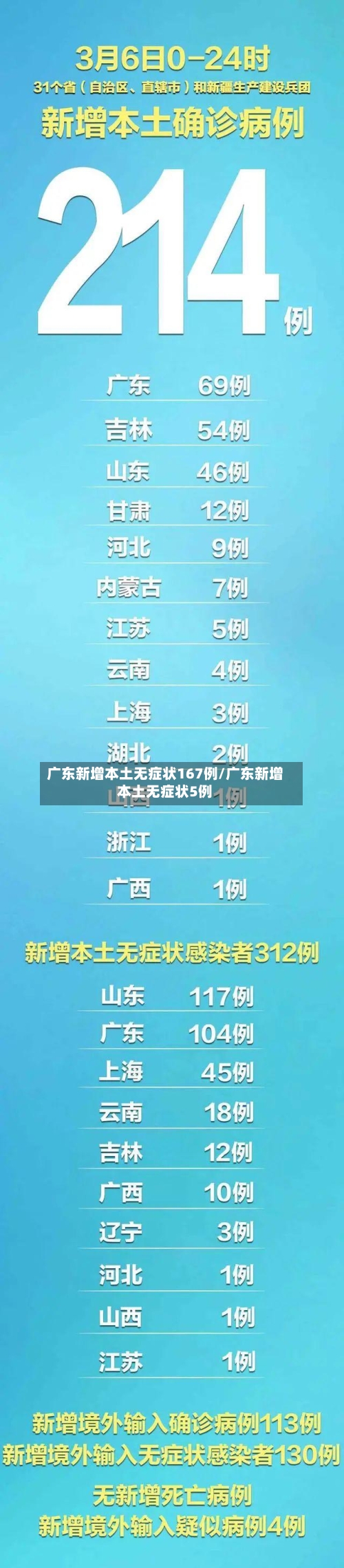 广东新增本土无症状167例/广东新增本土无症状5例-第2张图片