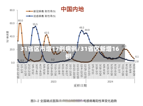 31省区市增17例病例/31省区新增16例