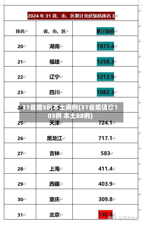 31省增5例本土病例(31省增确诊103例 本土88例)