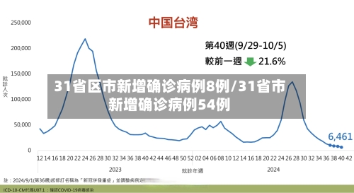 31省区市新增确诊病例8例/31省市新增确诊病例54例-第2张图片