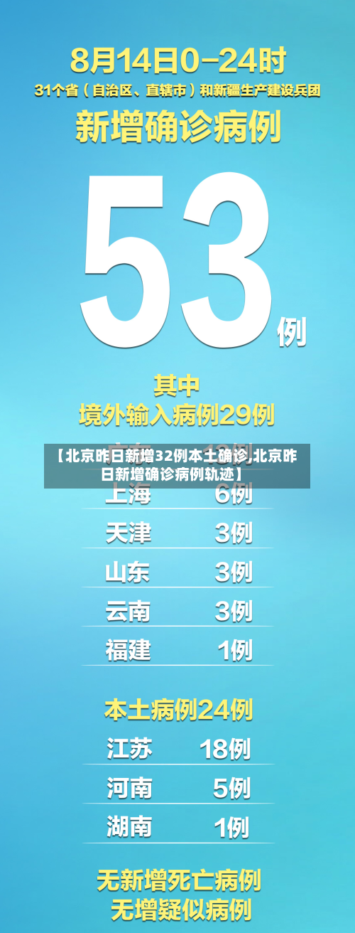 【北京昨日新增32例本土确诊,北京昨日新增确诊病例轨迹】