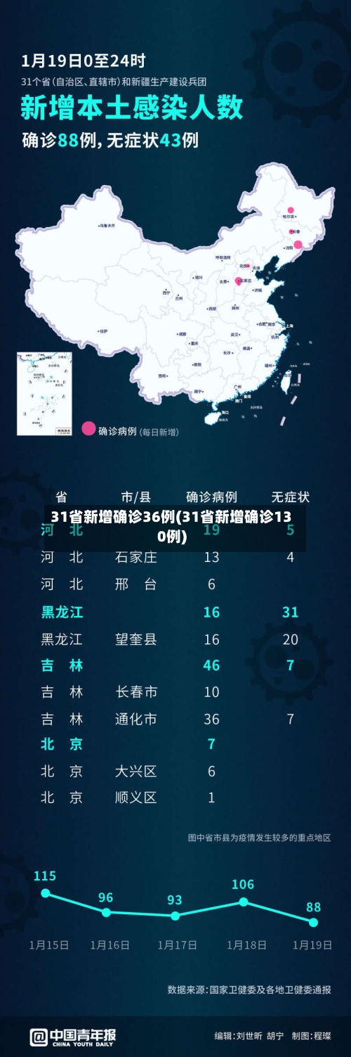 31省新增确诊36例(31省新增确诊130例)