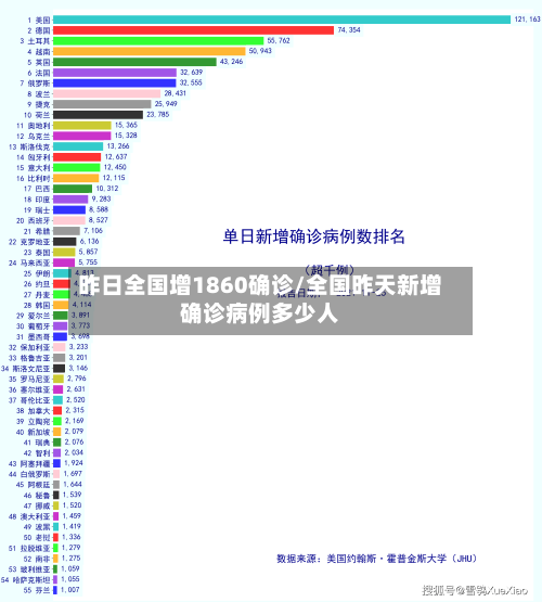 昨日全国增1860确诊/全国昨天新增确诊病例多少人
