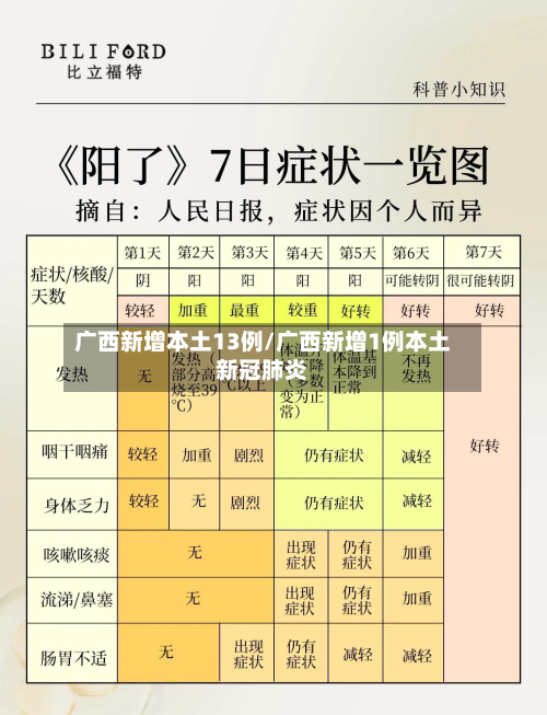 广西新增本土13例/广西新增1例本土新冠肺炎-第3张图片