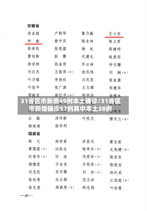 31省区市新增49例本土确诊/31省区市新增确诊57例其中本土38例