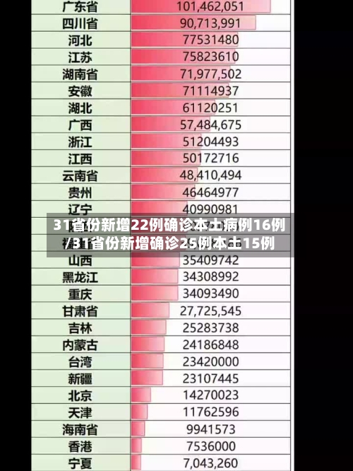 31省份新增22例确诊本土病例16例/31省份新增确诊25例本土15例-第2张图片