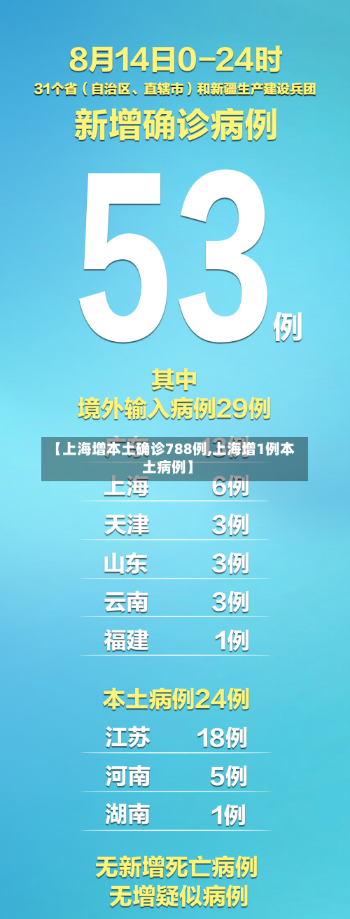 【上海增本土确诊788例,上海增1例本土病例】-第3张图片