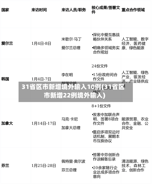 31省区市新增境外输入10例(31省区市新增22例境外输入)