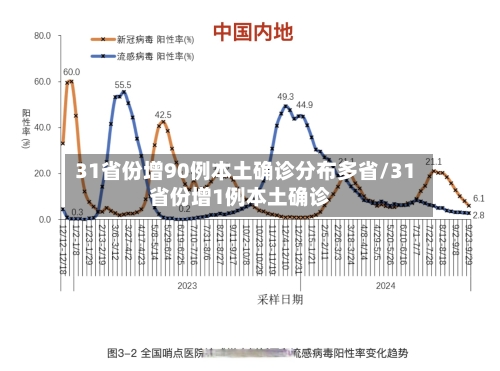 31省份增90例本土确诊分布多省/31省份增1例本土确诊-第2张图片