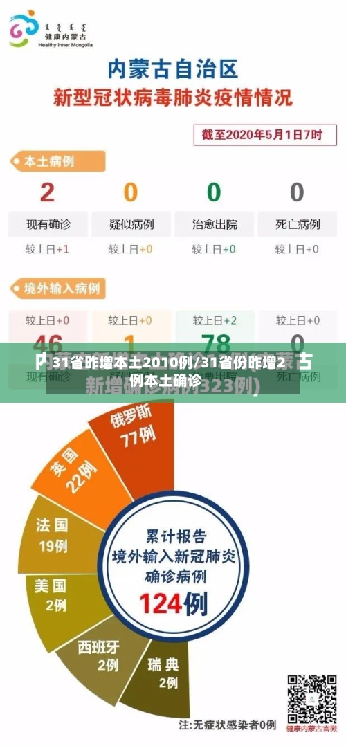 31省昨增本土2010例/31省份昨增2例本土确诊
