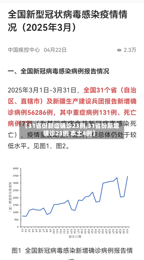 【31省份新增确诊23例,31省份新增确诊23例 本土4例】