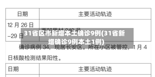 31省区市新增本土确诊9例(31省新增确诊9例本土1例)