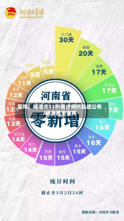 宝鸡、杨凌共13例确诊病例轨迹公布/杨凌属于宝鸡-第2张图片