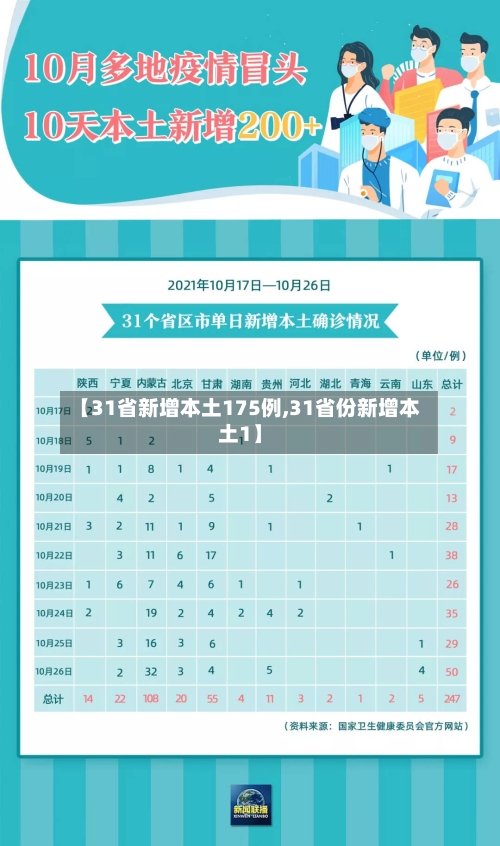 【31省新增本土175例,31省份新增本土1】