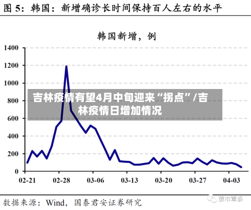 吉林疫情有望4月中旬迎来“拐点”/吉林疫情日增加情况-第3张图片