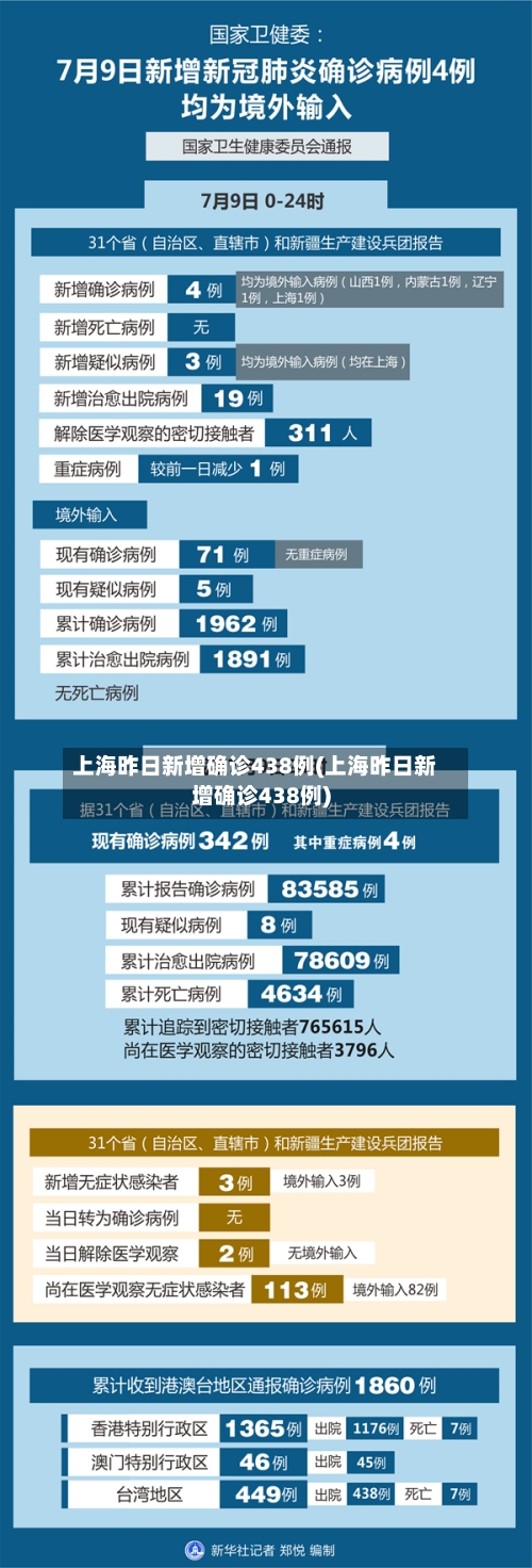 上海昨日新增确诊438例(上海昨日新增确诊438例)-第3张图片