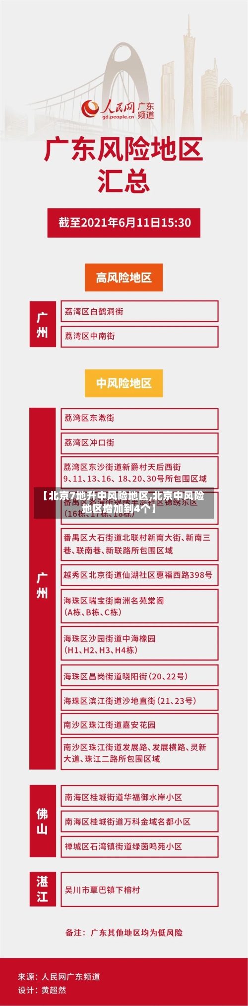 【北京7地升中风险地区,北京中风险地区增加到4个】-第2张图片