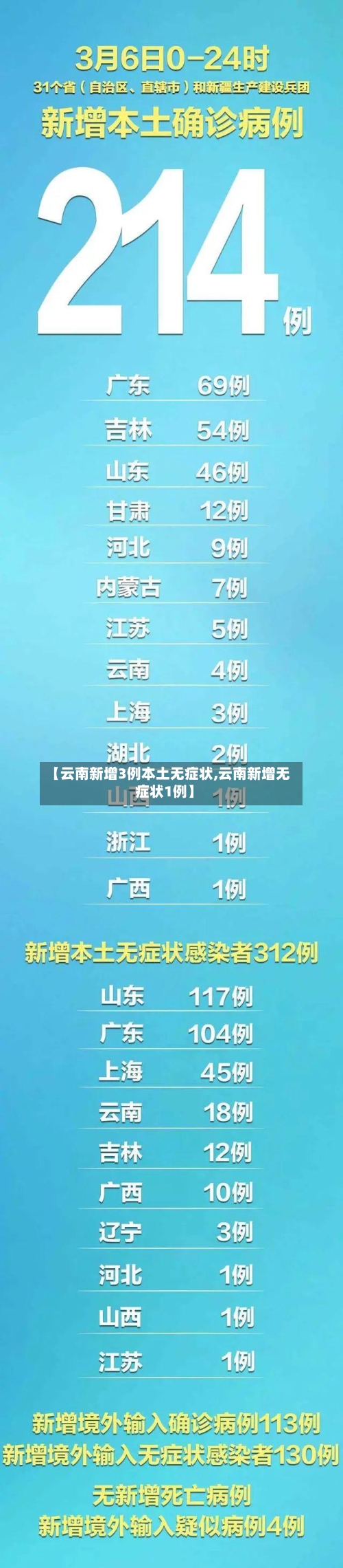 【云南新增3例本土无症状,云南新增无症状1例】-第3张图片