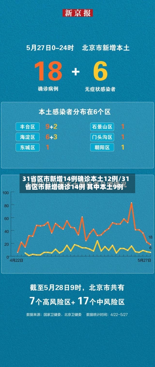 31省区市新增14例确诊本土12例/31省区市新增确诊14例 其中本土9例-第2张图片