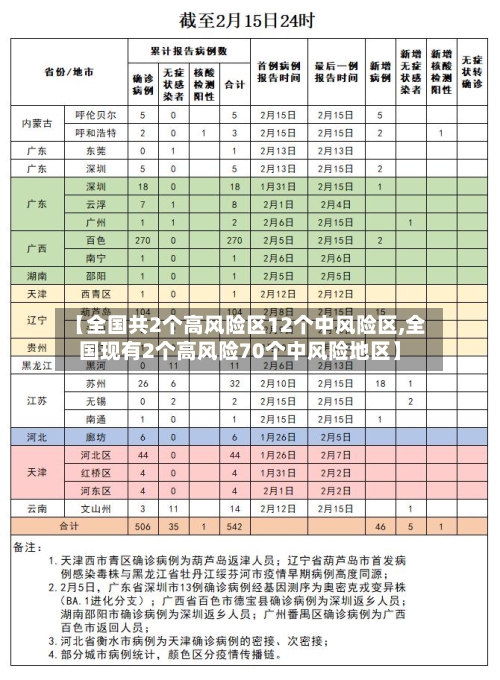 【全国共2个高风险区12个中风险区,全国现有2个高风险70个中风险地区】-第2张图片
