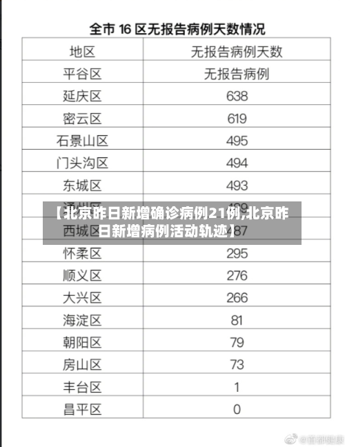 【北京昨日新增确诊病例21例,北京昨日新增病例活动轨迹】