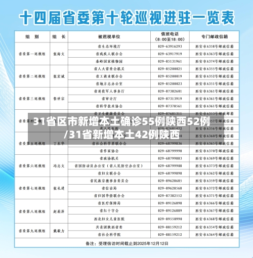 31省区市新增本土确诊55例陕西52例/31省新增本土42例陕西