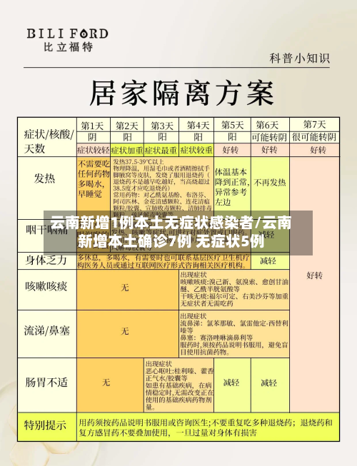 云南新增1例本土无症状感染者/云南新增本土确诊7例 无症状5例-第2张图片
