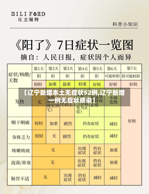 【辽宁新增本土无症状52例,辽宁新增一例无症状感染】-第3张图片